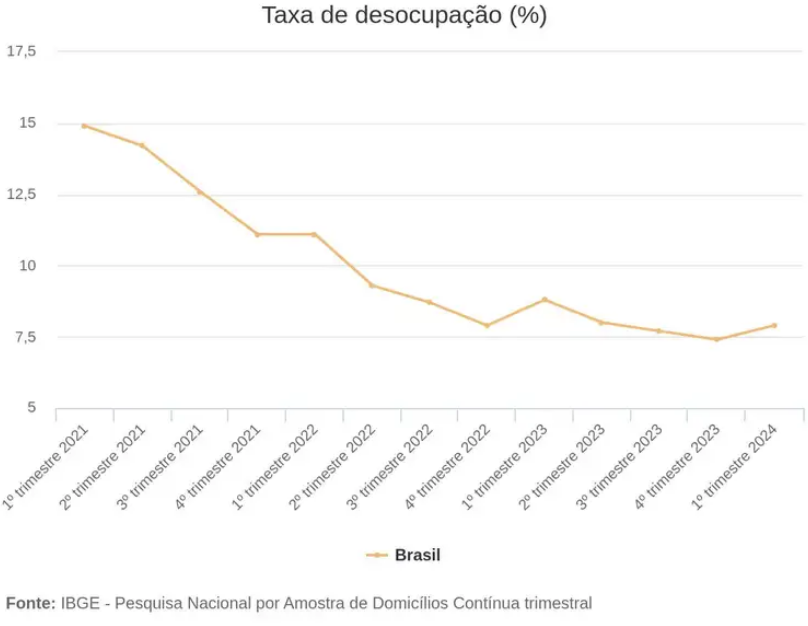 Taxa de desocupação