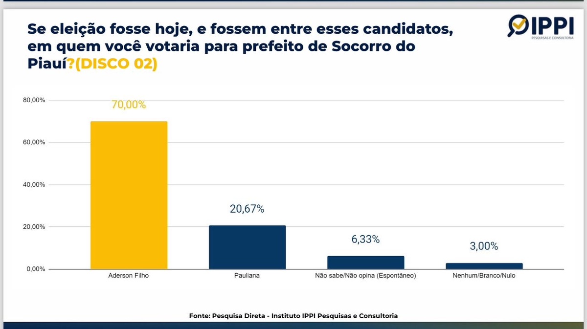 Intenção de votos