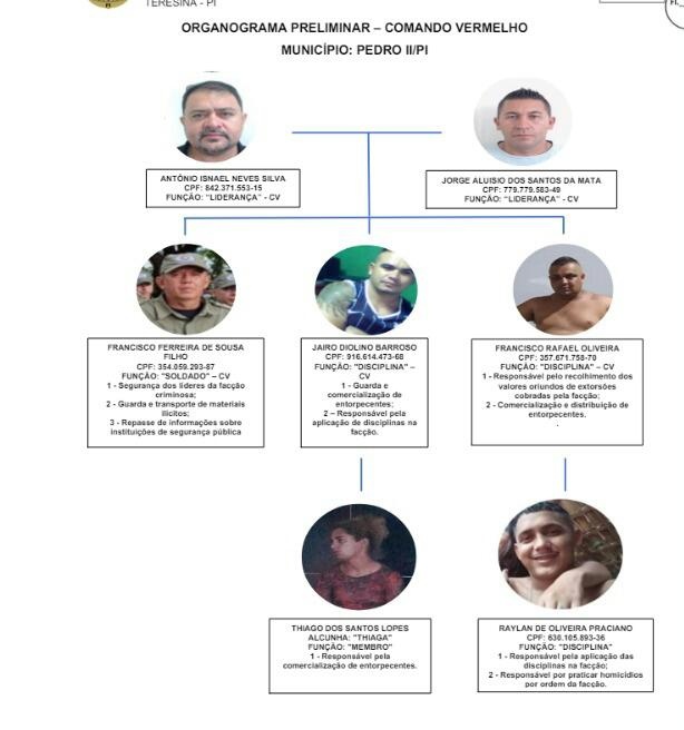 Organograma do grupo Comando Vermelho em Pedro II