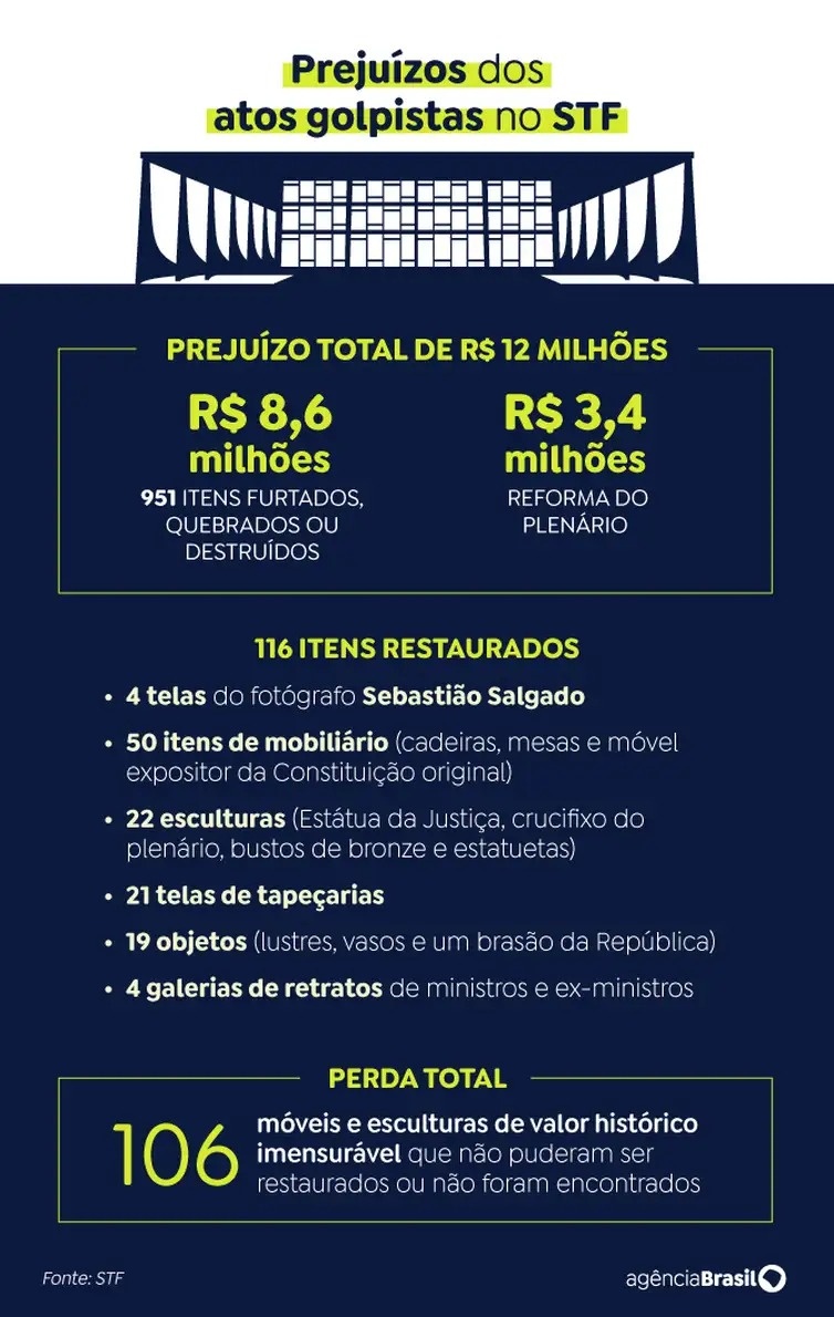 Prejuízos do 8 de janeiro