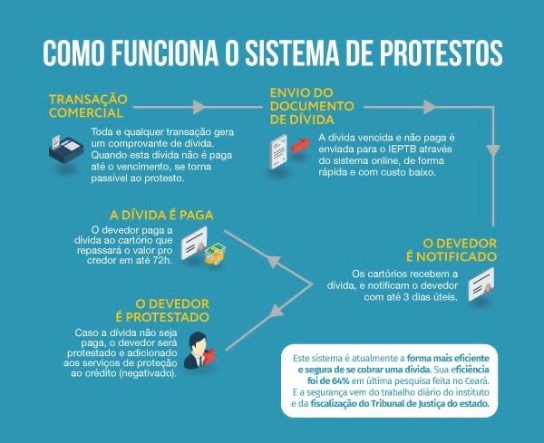 Cidades do Ceará lideram títulos protestados nos cartórios desde 2022