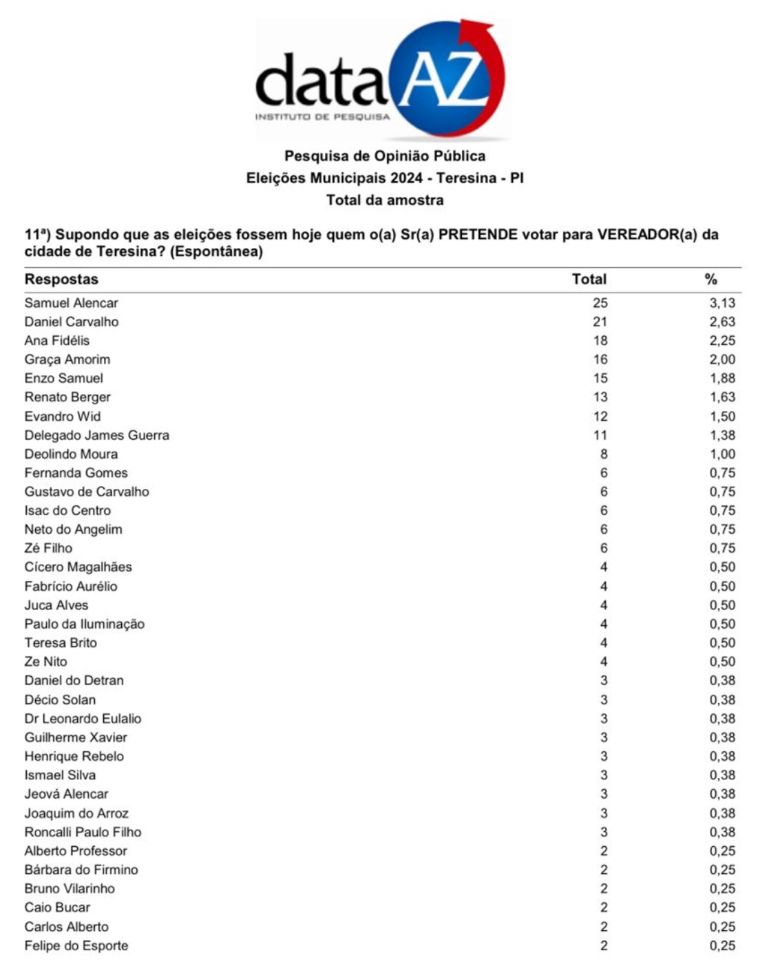 Intenções de votos para vereador