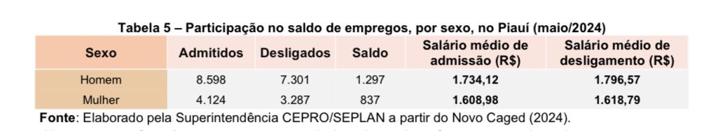 Número de empregos para homens foi quase o dobro que o de mulheres.