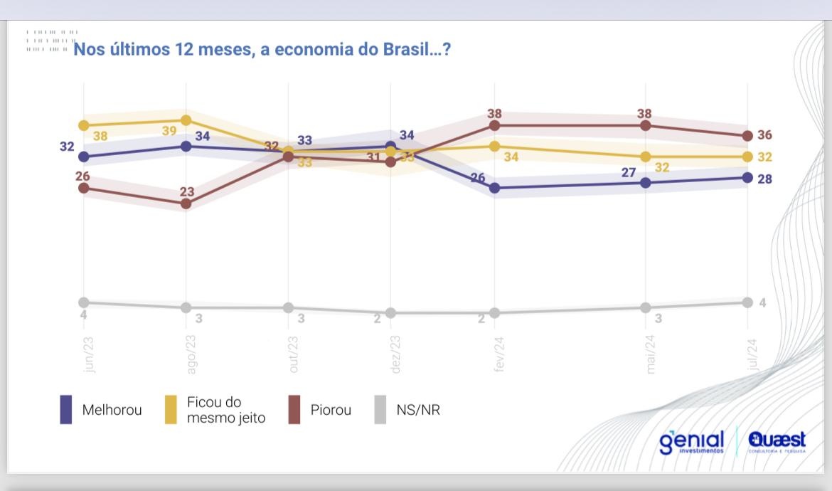 Para maioria, a economia piorou