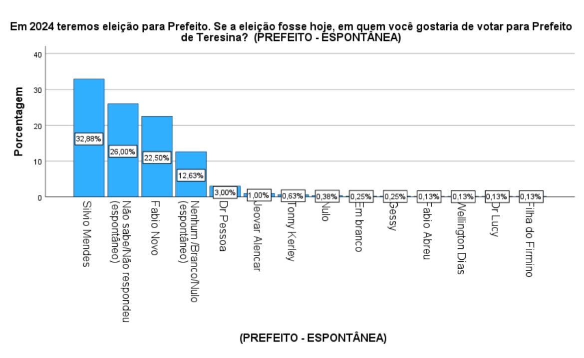 Pesquisa Espontânea - quando o eleitor escolhe o candidato