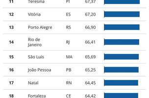 Ranking (Foto: IPS Brasil)