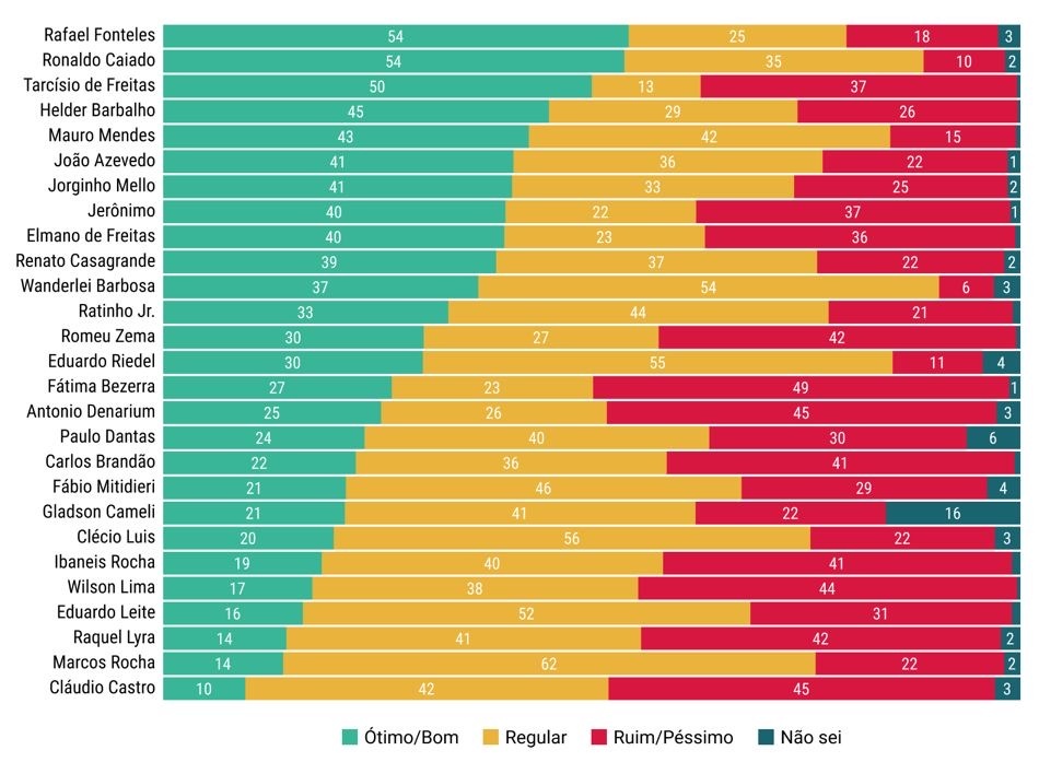 Avaliação de governadores