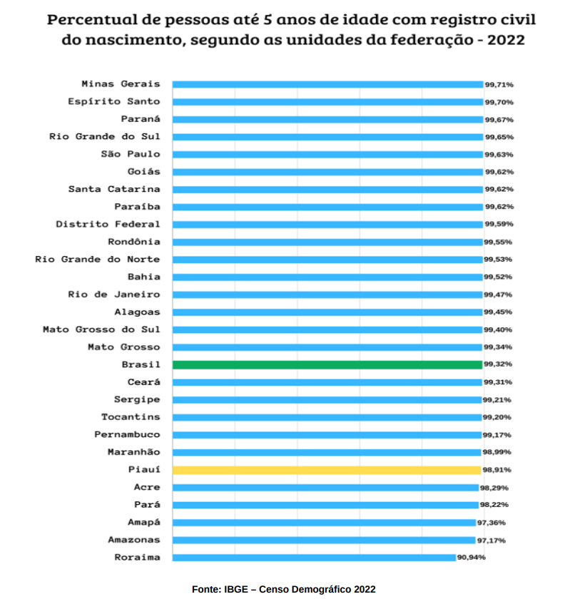 Censo demográfico 2022.