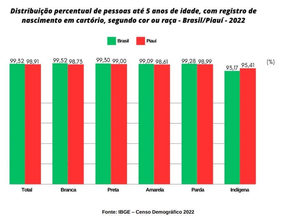 Censo demográfico 2022.