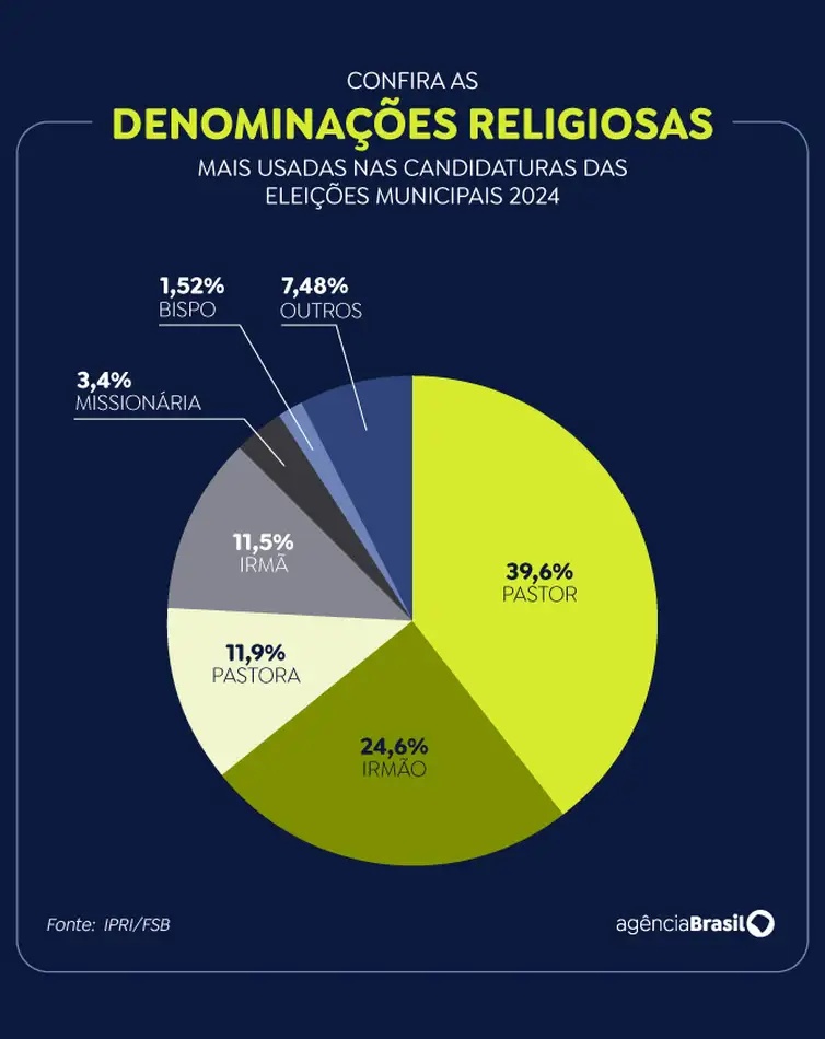 Dados