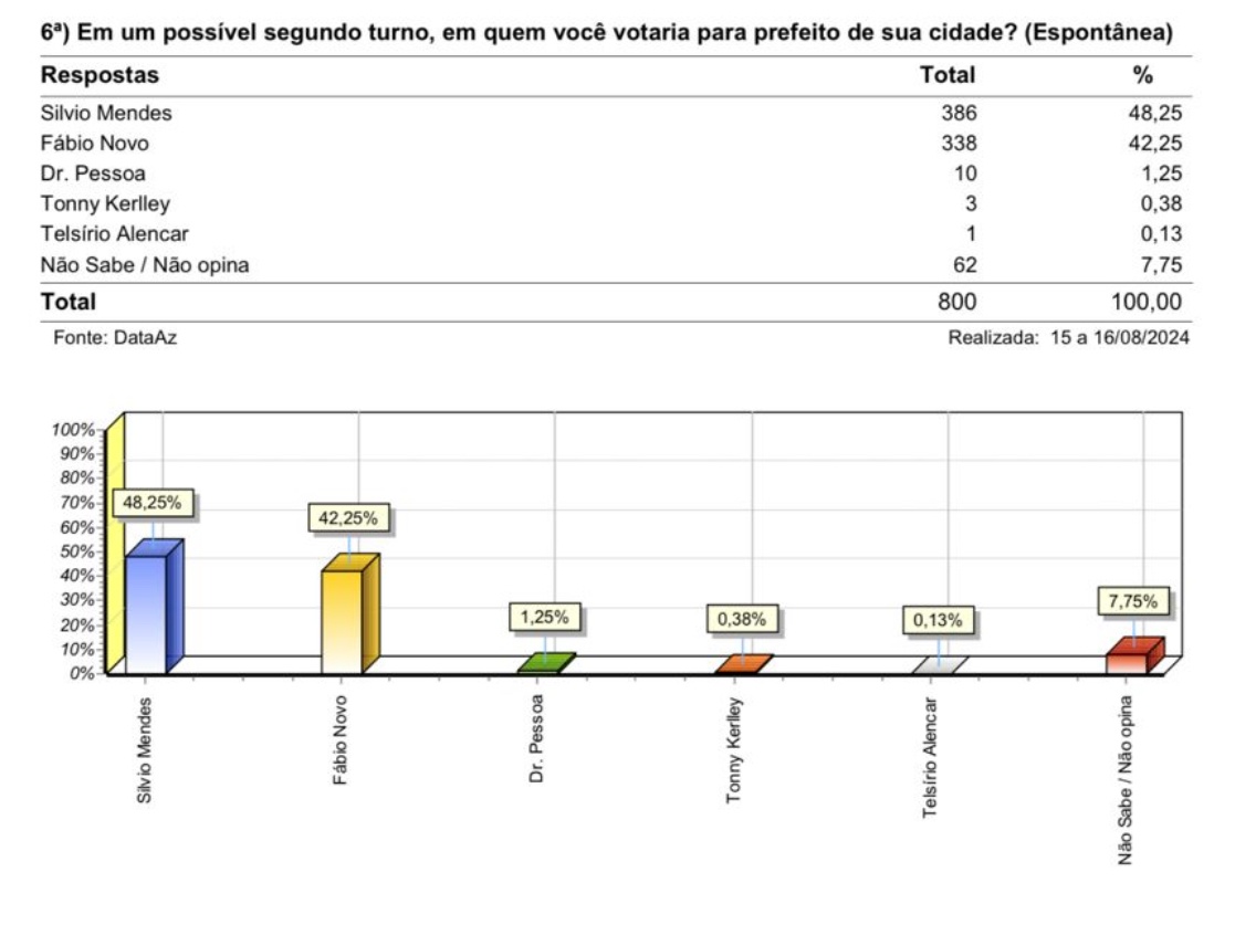 Em eventual segundo turno Silvio Mendes vence Fábio Novo