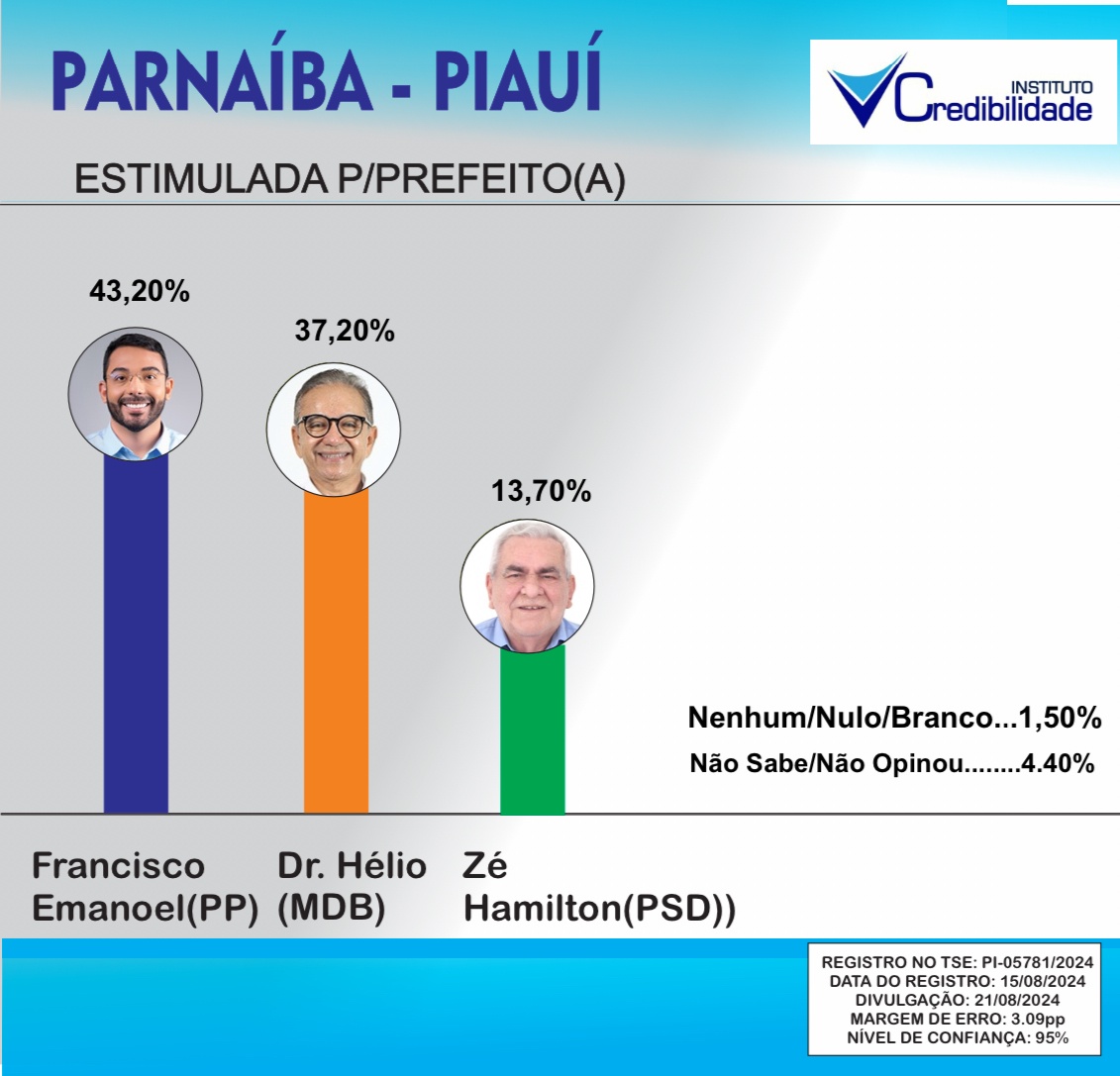 Estimulada para prefeito de Parnaíba