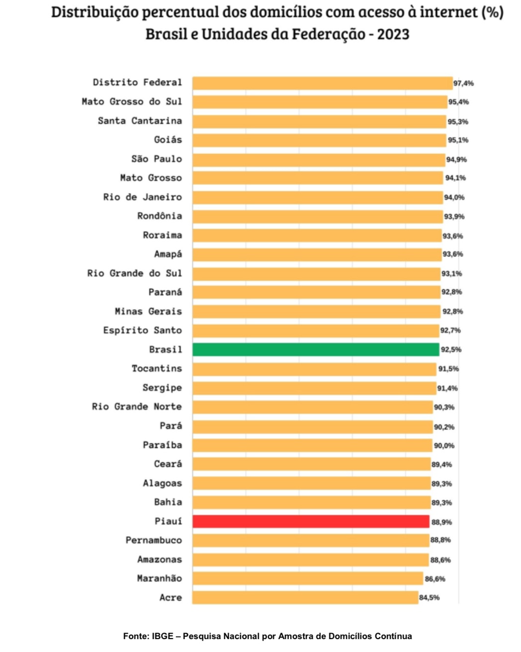 Ranking de estados do Brasil com maior percentual de acesso à internet