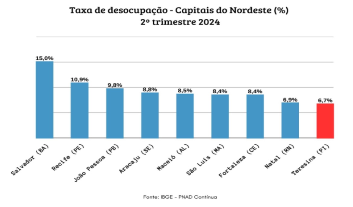 Taxa de desocupação