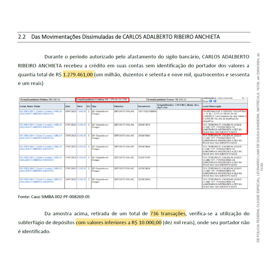 Anchieta recebeu 736 depósitos que somam R$ 1.279.461,00