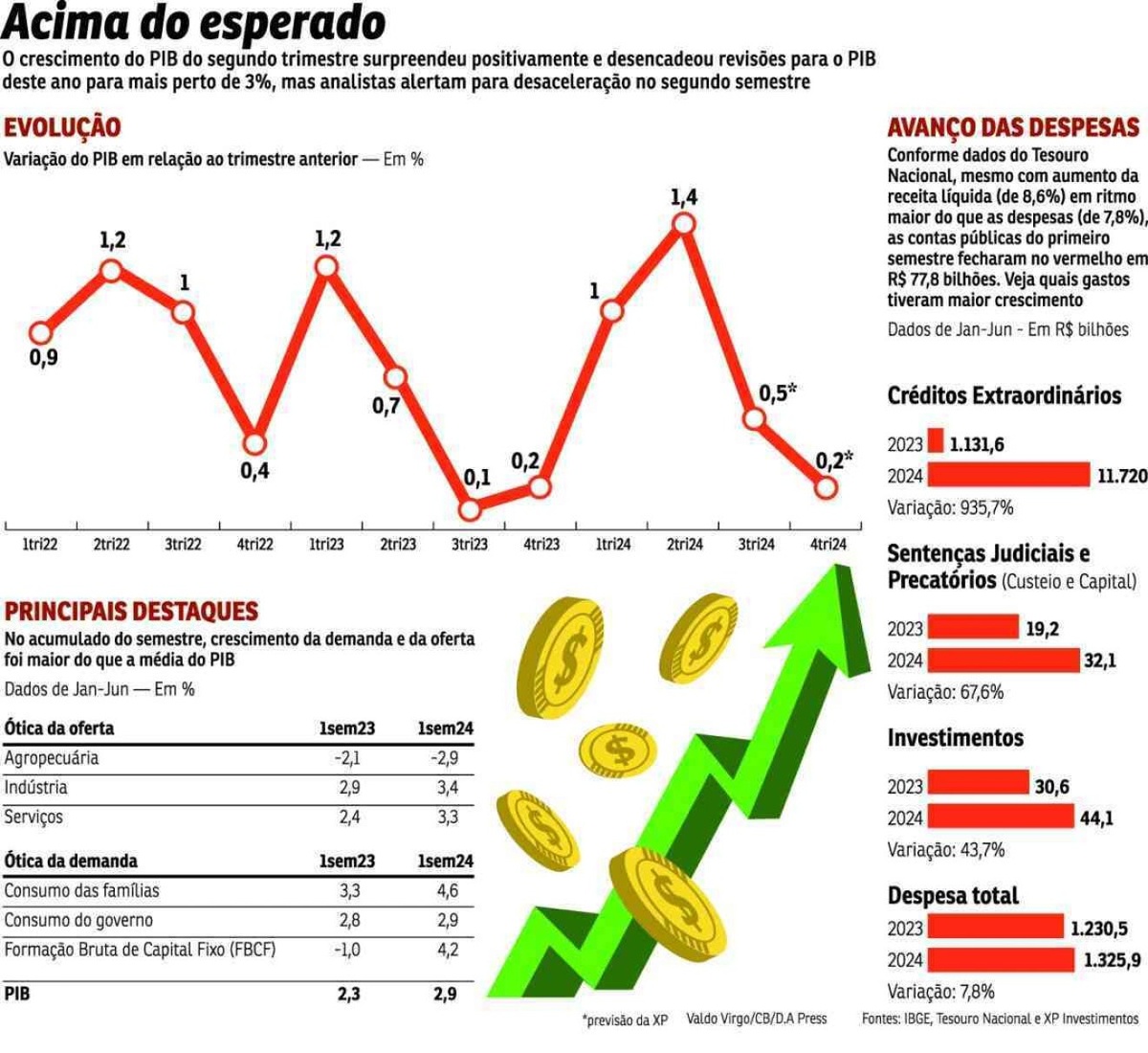 Macroeconomia
