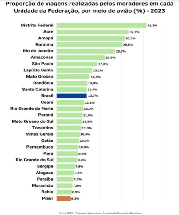 Percentual de viagens aéreas por estado brasileiro