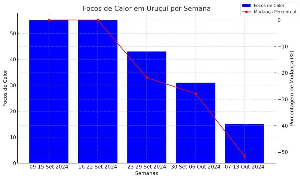 Queimadas no Piauí