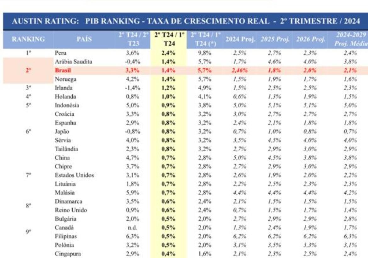 Ranking de crescimento global no 2º trimestre