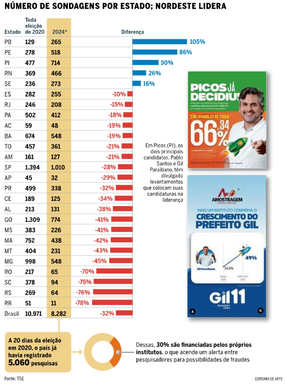 Ranking dos estados com mais pesquisas eleitorais