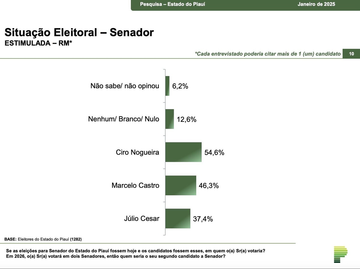 Cenário Estimulado