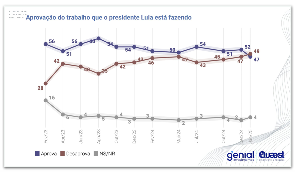 Desaprovação do governo Lula aumentou
