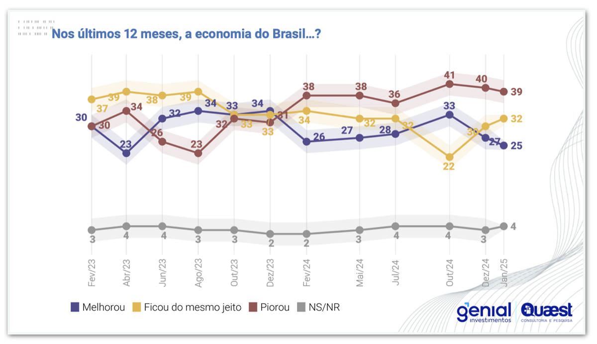 Economia puxou a desaprovação do governo