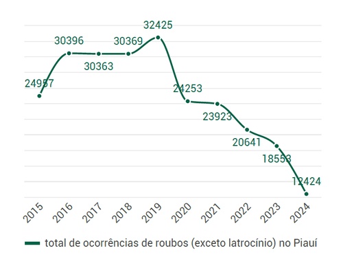Índice de ocorrências de roubo no Piauí (2015 à 2024).