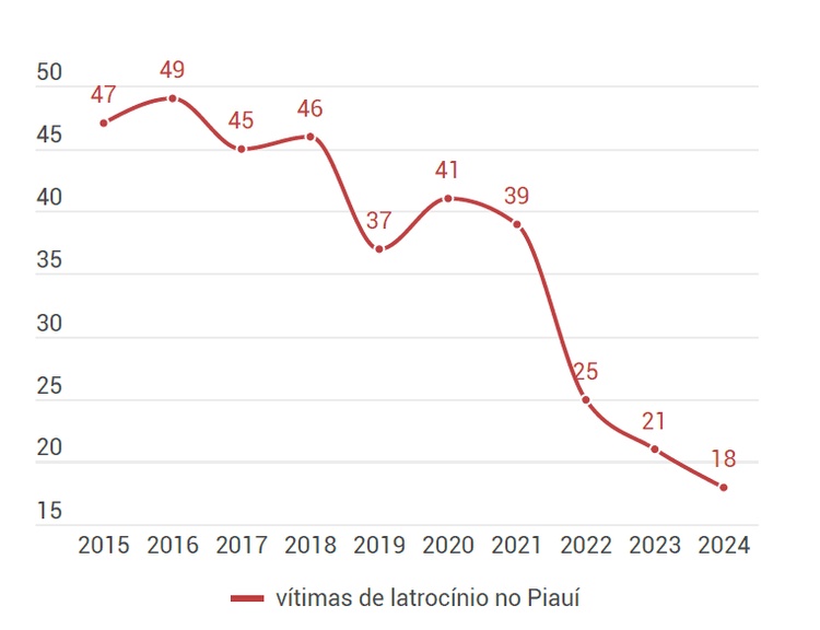 Vítimas de latrocínio no Piauí (2015 à 2024).