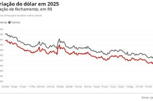 Oscilação do Dólar (Foto: Reprodução/G1)