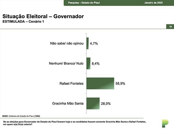 Rafael vence Gracinha Mão Santa, se as eleições fossem hoje
