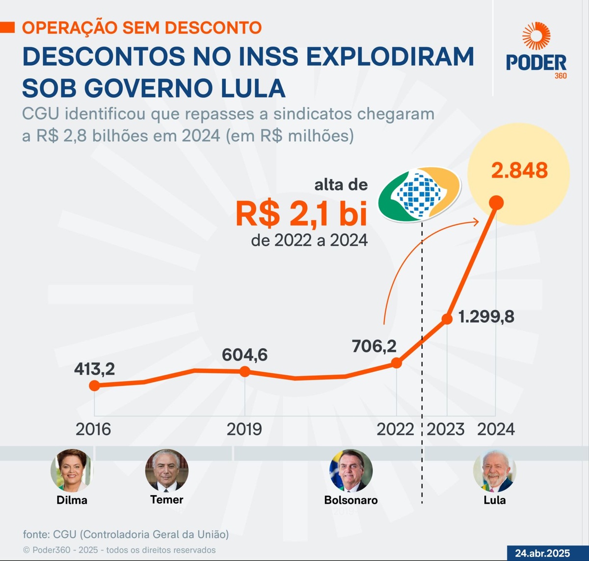 Análise do aumento de descontos
