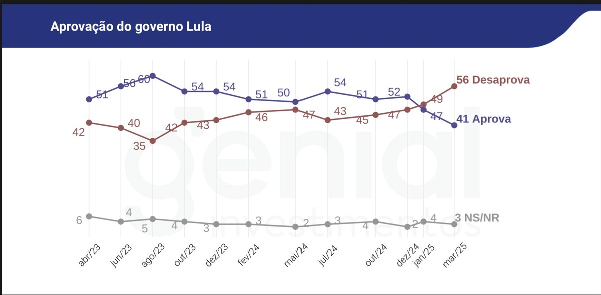 Aprovação de Lula em queda