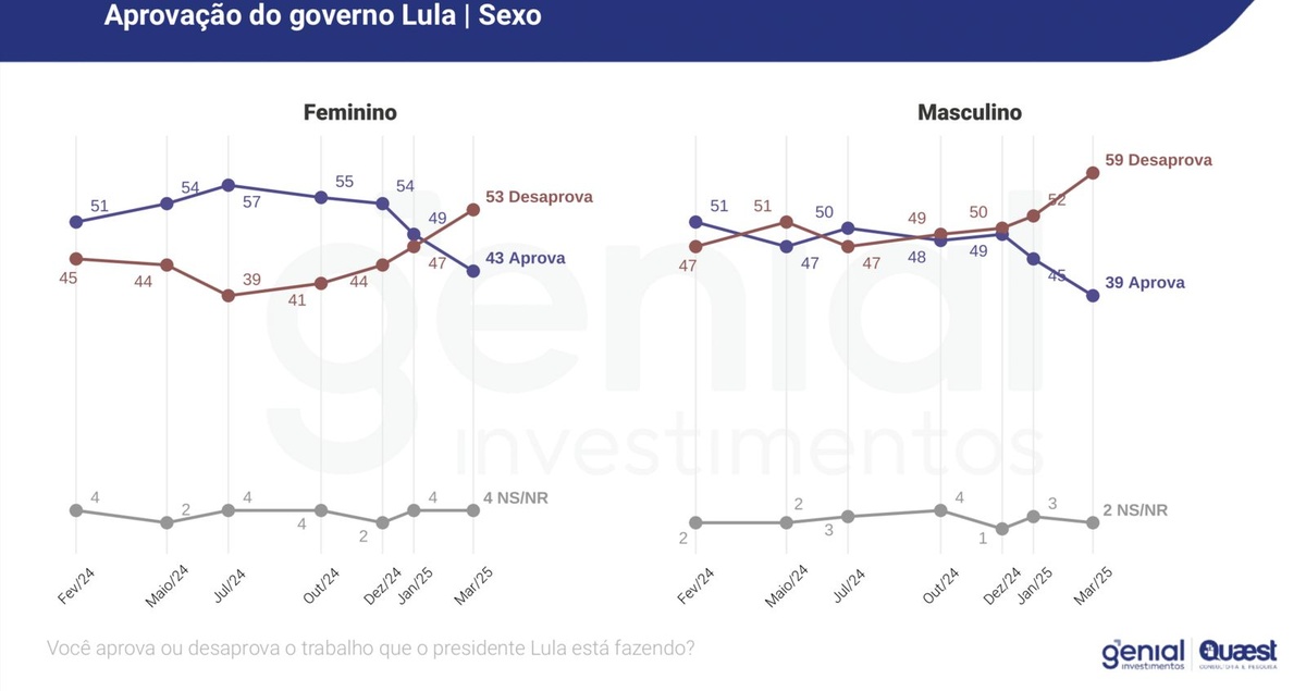 Aumenta desaprovação entre mulheres, grupo que pesou em favor de Lula em 2022