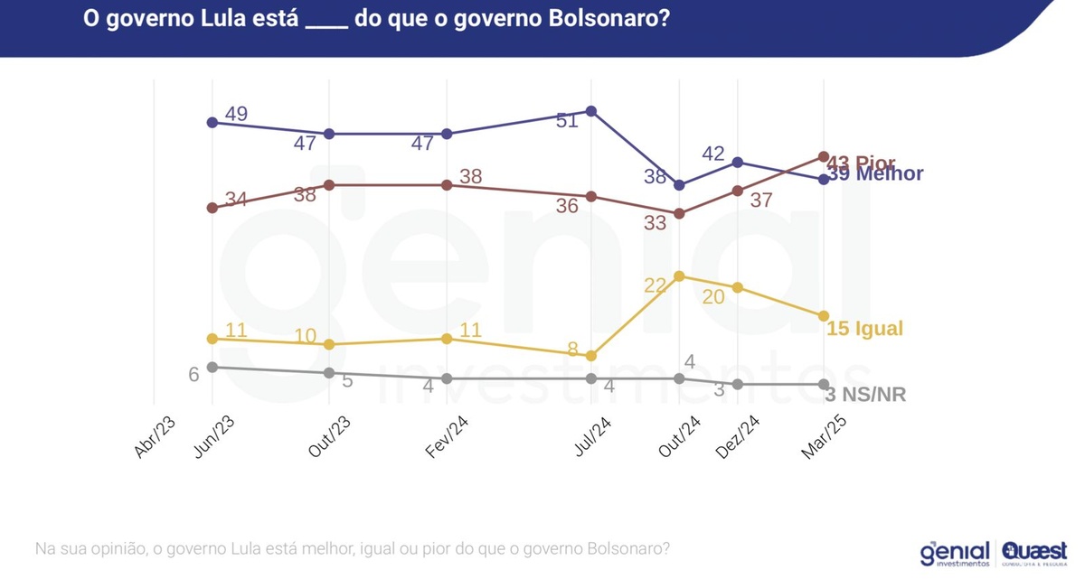 Comparação com Bolsonaro