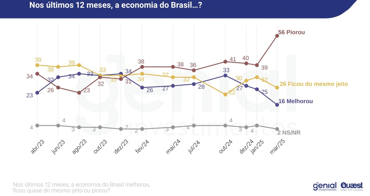Economia puxa desaprovação do eleitorado