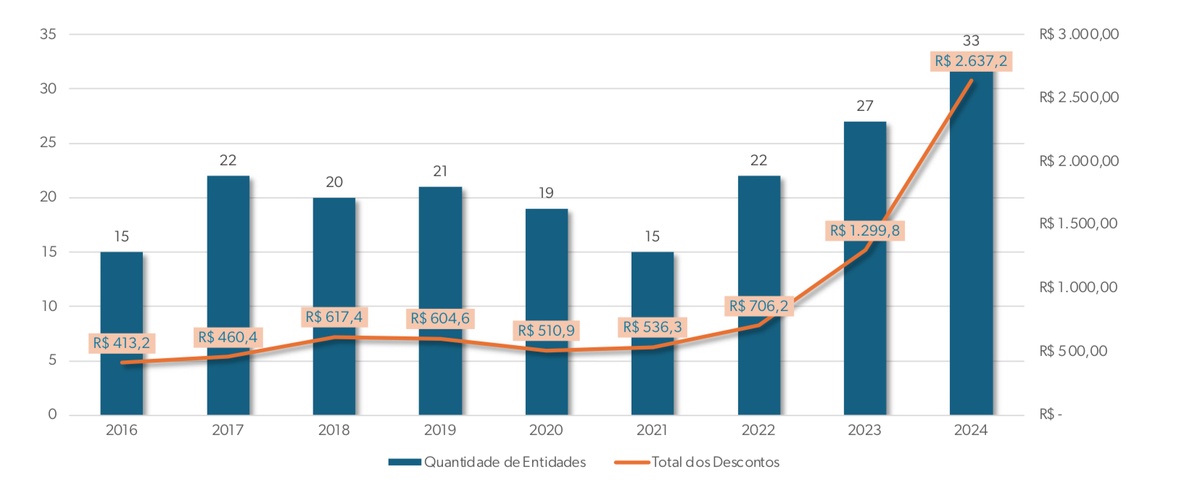 Evolução dos descontos associativos no INSS de 2016 a 2024, com dados estimados para este ano