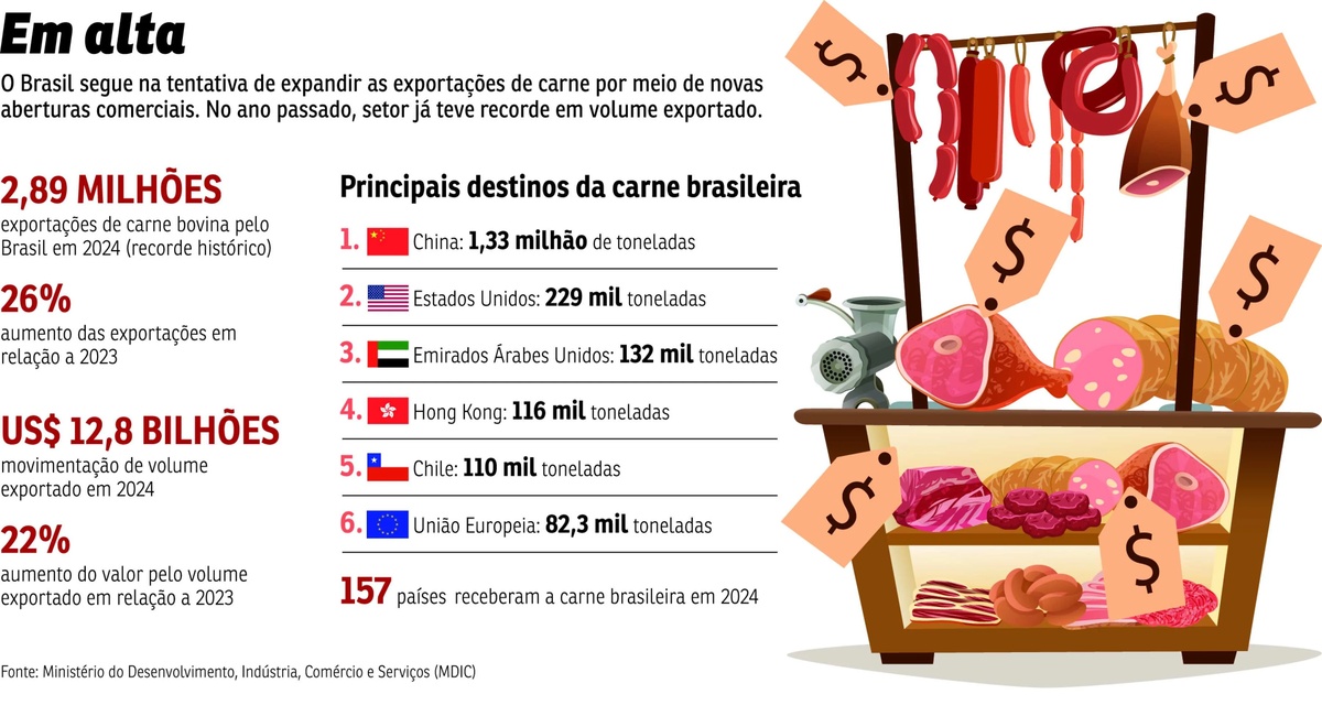 Exportação de carne brasileira