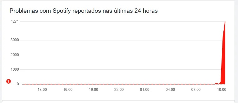 O Spotify sofreu com instabilidade nesta quarta-feira (16).