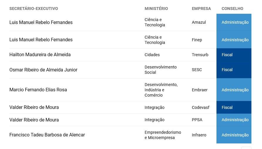 Osmar Junior ganhou via ministério do Desenvolvimento Social, cargo no conselho do SESC