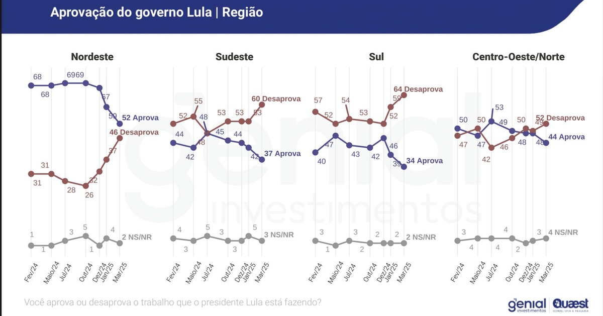 Pesquisa de aprovação por região