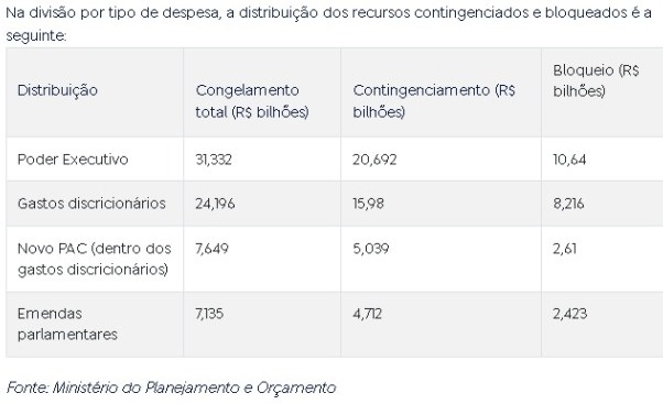 Na divisão por tipo de despesa, a distribuição dos recursos contingenciados e bloqueados é a seguinte: