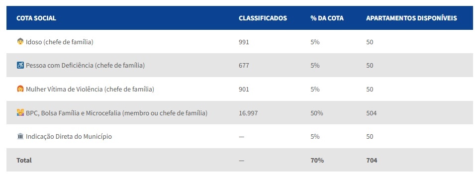 Distribuição