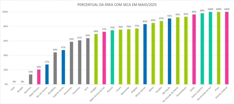 estiagem