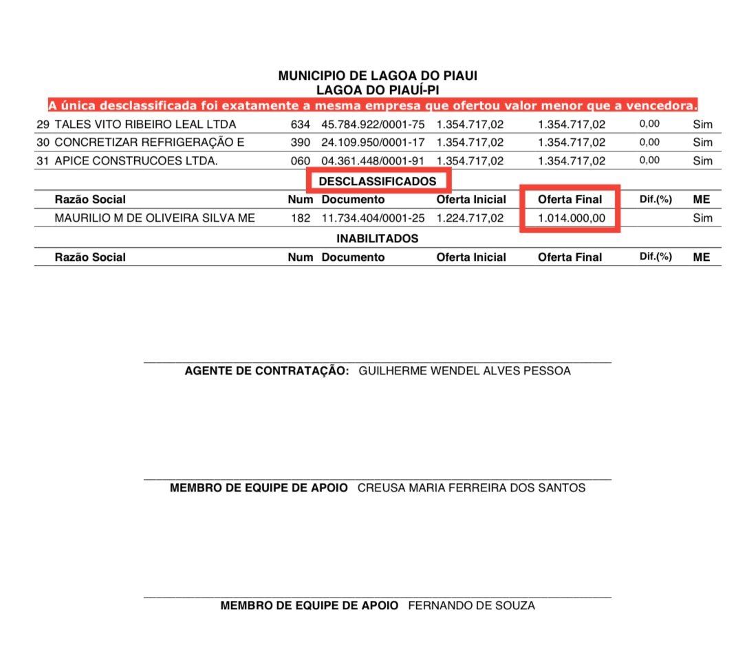 Unica empresa desclassificada tinha uma proposta menor que a vencedora