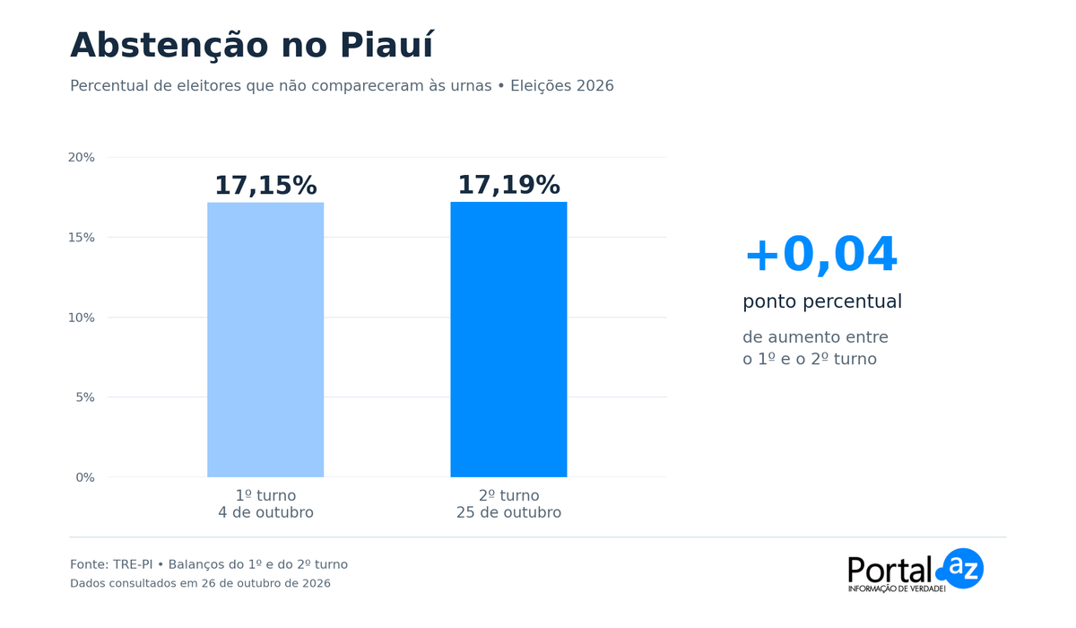 Abstenção no Piauí: estado manteve praticamente o mesmo número de votantes no segundo turno, com queda de 0,04