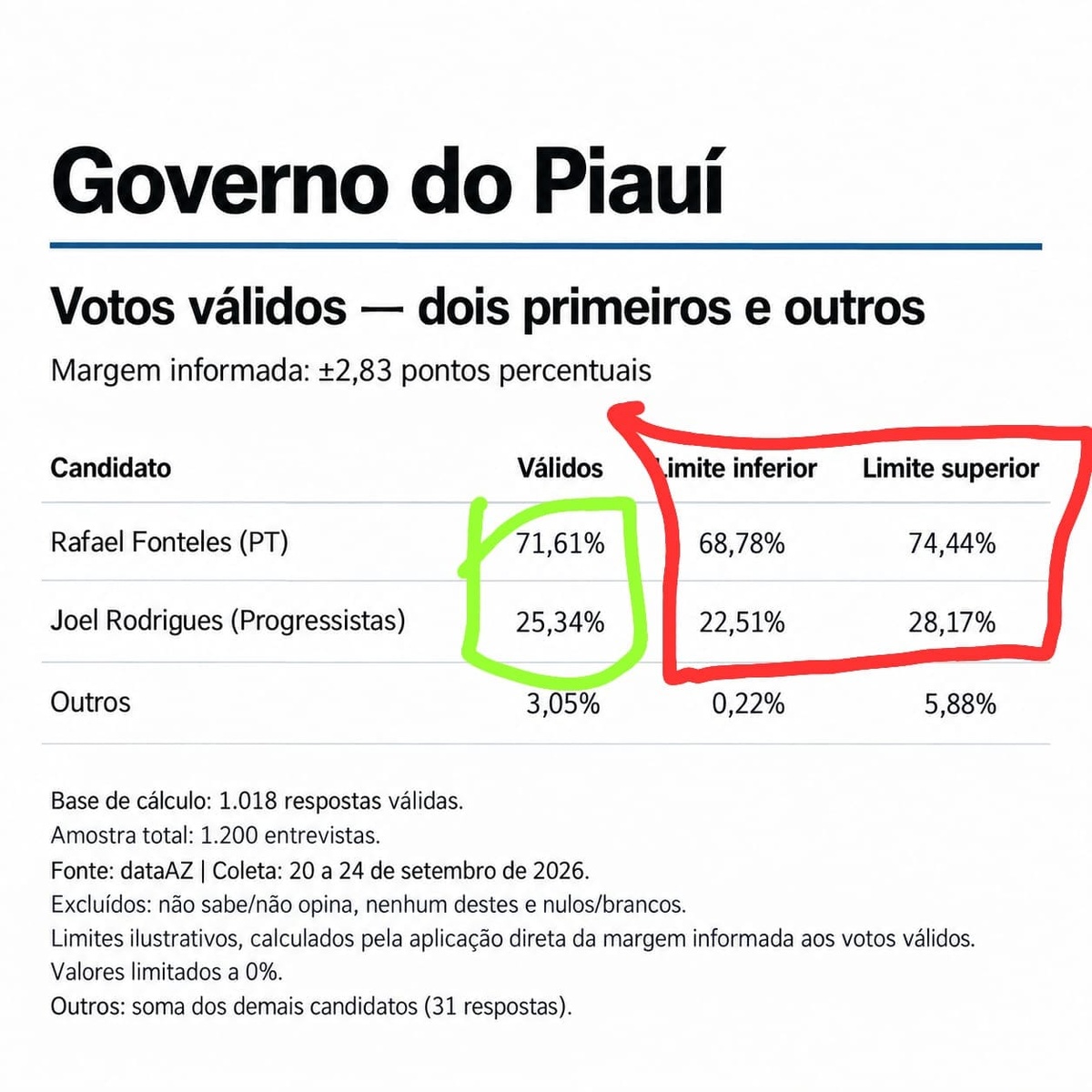 Rafael Fonteles obteve a maioria que o Data AZ apurou nas pesquisas.