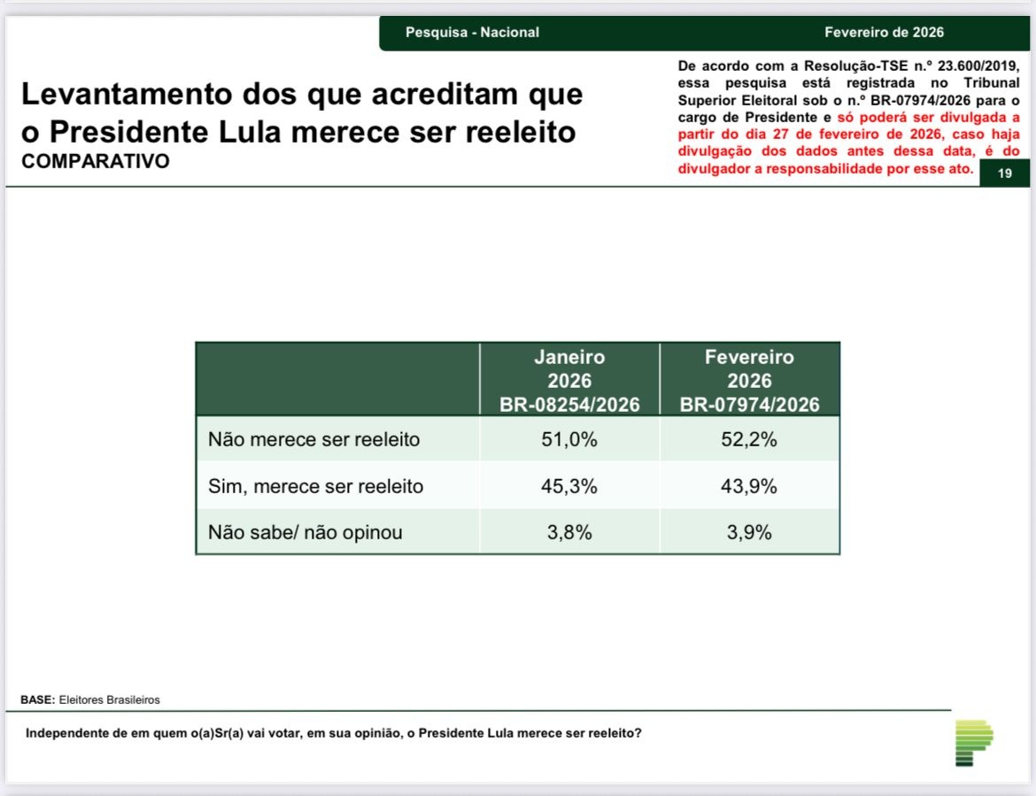 52,2% dos brasileiros afirmam que o presidente não deve ser reeleito, enquanto 43,9% defendem a reeleição.