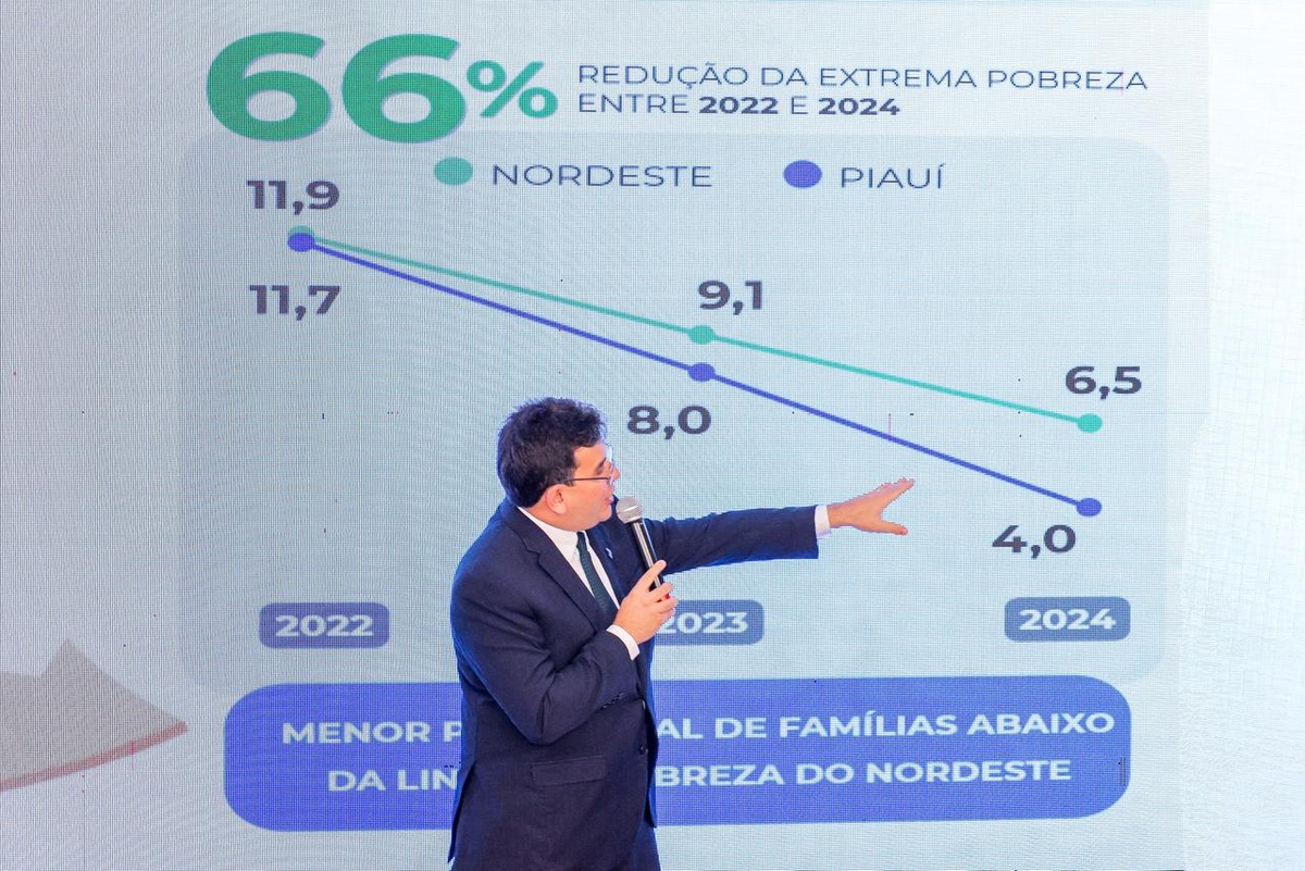 Extrema pobreza cai 66% no Piauí e atinge menor índice do Nordeste