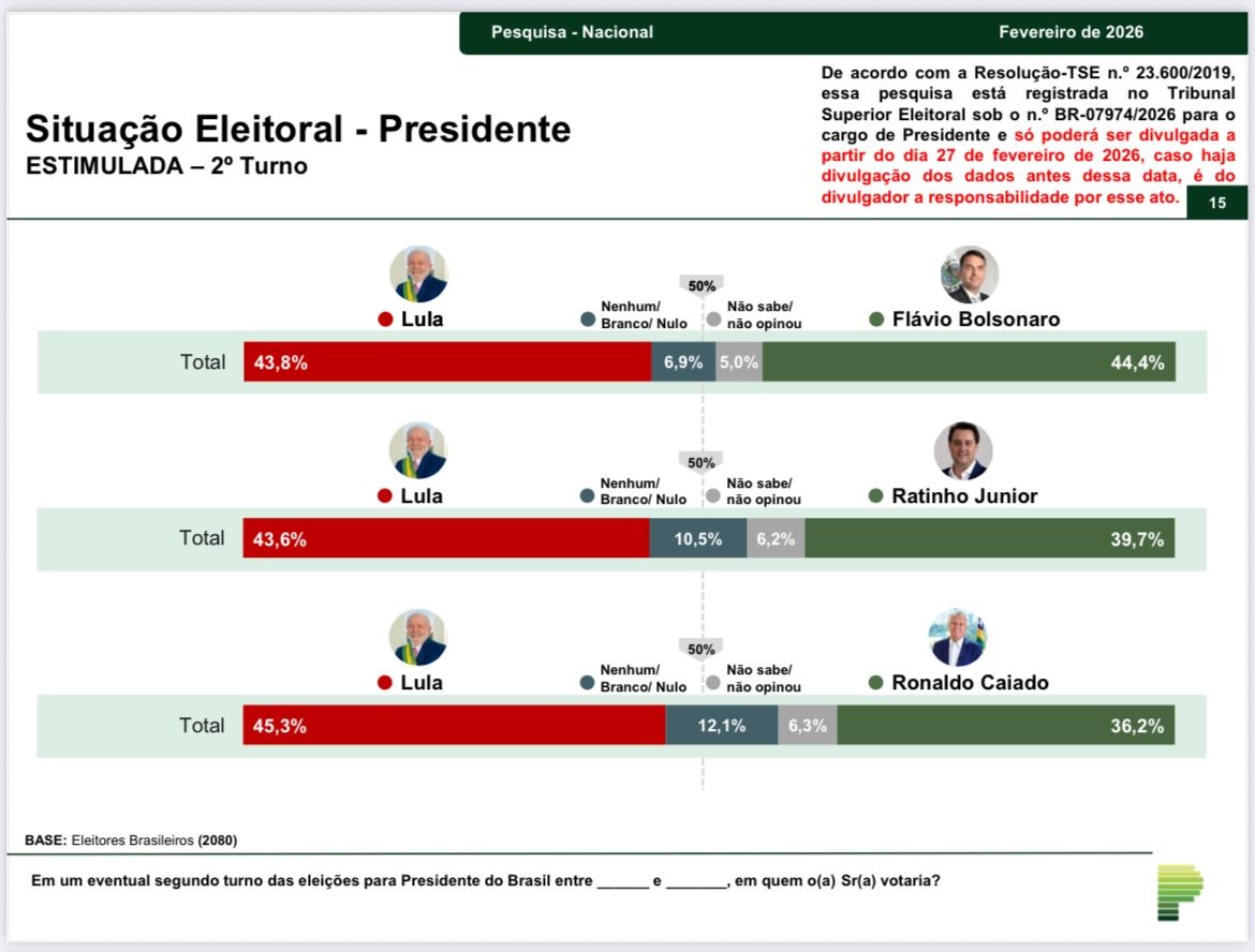 Flávio Bolsonaro tem 44,4% contra 43,8% de Lula; contra Ratinho Junior, Lula marca 43,6% a 39,7%; e diante de Ronaldo Caiado, 45,3% a 36,2%.